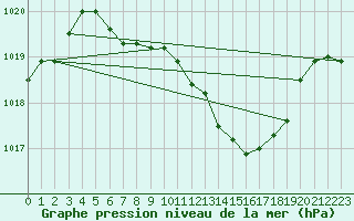 Courbe de la pression atmosphrique pour Waidhofen an der Ybbs