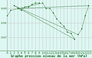 Courbe de la pression atmosphrique pour Blois (41)