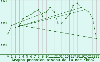 Courbe de la pression atmosphrique pour Werl