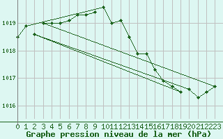 Courbe de la pression atmosphrique pour Le Perreux-sur-Marne (94)