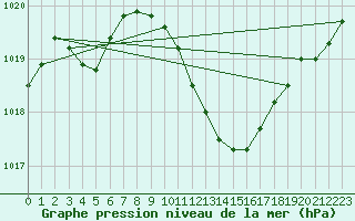 Courbe de la pression atmosphrique pour Hallau