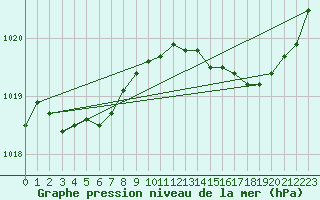 Courbe de la pression atmosphrique pour Pouzauges (85)