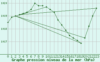 Courbe de la pression atmosphrique pour Besanon (25)