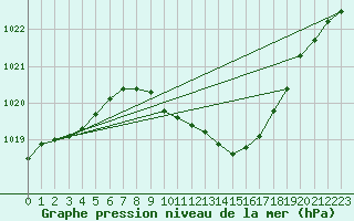 Courbe de la pression atmosphrique pour Grossenzersdorf