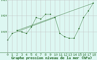 Courbe de la pression atmosphrique pour Cape Point