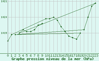 Courbe de la pression atmosphrique pour Besson - Chassignolles (03)