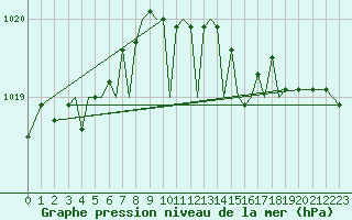 Courbe de la pression atmosphrique pour Baden Wurttemberg, Neuostheim