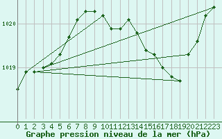 Courbe de la pression atmosphrique pour Le Luc - Cannet des Maures (83)