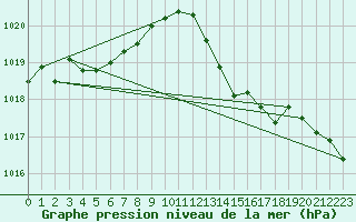 Courbe de la pression atmosphrique pour Besn (44)