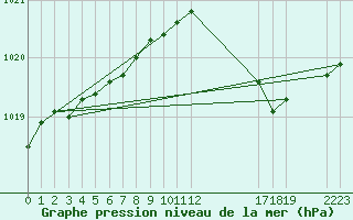 Courbe de la pression atmosphrique pour Agde (34)