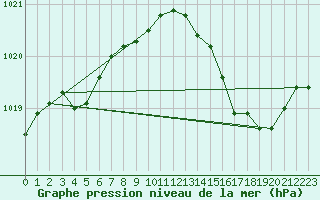 Courbe de la pression atmosphrique pour Orlans (45)