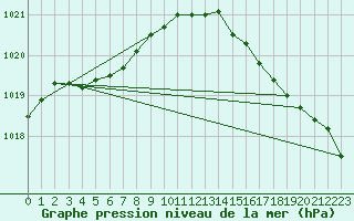 Courbe de la pression atmosphrique pour Cap de la Hve (76)