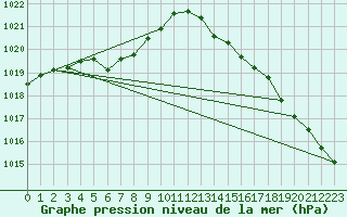 Courbe de la pression atmosphrique pour Pointe de Chassiron (17)