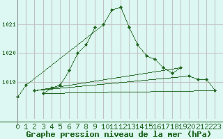 Courbe de la pression atmosphrique pour Leign-les-Bois (86)