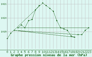 Courbe de la pression atmosphrique pour Ernage (Be)