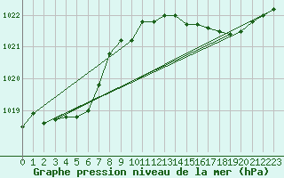 Courbe de la pression atmosphrique pour Les Pennes-Mirabeau (13)