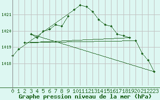 Courbe de la pression atmosphrique pour Pordic (22)