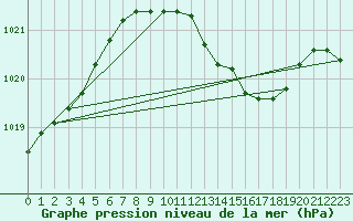 Courbe de la pression atmosphrique pour Arkona