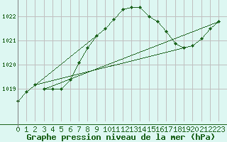 Courbe de la pression atmosphrique pour Ile du Levant (83)