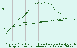 Courbe de la pression atmosphrique pour Greifswalder Oie