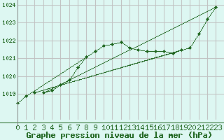 Courbe de la pression atmosphrique pour Pouzauges (85)