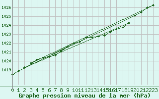 Courbe de la pression atmosphrique pour Haparanda A