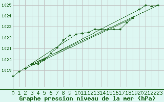 Courbe de la pression atmosphrique pour Ona Ii