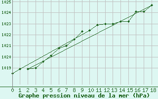 Courbe de la pression atmosphrique pour Neu Ulrichstein