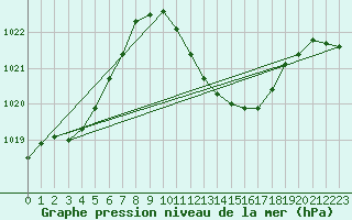 Courbe de la pression atmosphrique pour Lerida (Esp)