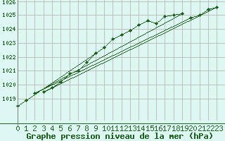 Courbe de la pression atmosphrique pour Brignogan (29)