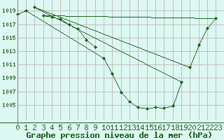 Courbe de la pression atmosphrique pour Osterfeld