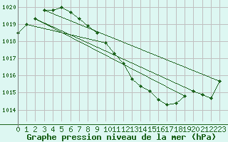 Courbe de la pression atmosphrique pour Cressier