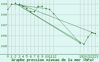 Courbe de la pression atmosphrique pour Charmant (16)