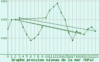 Courbe de la pression atmosphrique pour Chiba