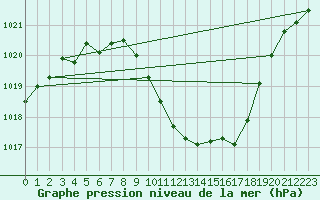 Courbe de la pression atmosphrique pour Poertschach