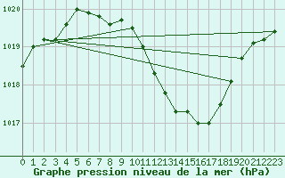 Courbe de la pression atmosphrique pour Dudince