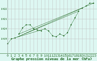 Courbe de la pression atmosphrique pour Radauti