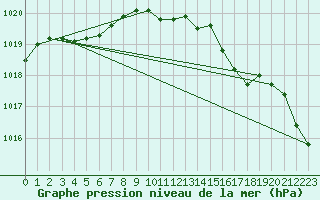 Courbe de la pression atmosphrique pour Wittering