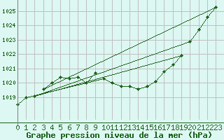 Courbe de la pression atmosphrique pour Wynau