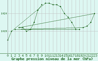 Courbe de la pression atmosphrique pour Besn (44)