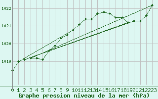 Courbe de la pression atmosphrique pour Saint-Mdard-d
