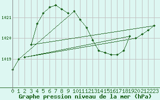 Courbe de la pression atmosphrique pour Usti Nad Labem