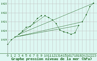 Courbe de la pression atmosphrique pour Eygliers (05)