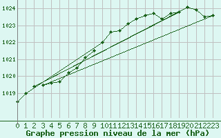 Courbe de la pression atmosphrique pour Lanvoc (29)