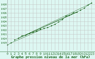 Courbe de la pression atmosphrique pour Nyrud