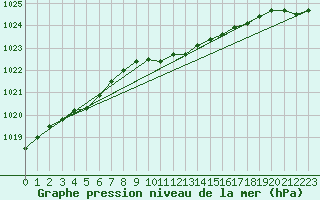 Courbe de la pression atmosphrique pour Mikolajki