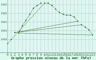 Courbe de la pression atmosphrique pour Coburg