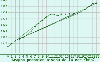 Courbe de la pression atmosphrique pour Milford Haven