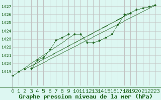 Courbe de la pression atmosphrique pour Wunsiedel Schonbrun