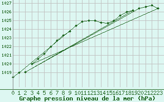 Courbe de la pression atmosphrique pour Baraque Fraiture (Be)